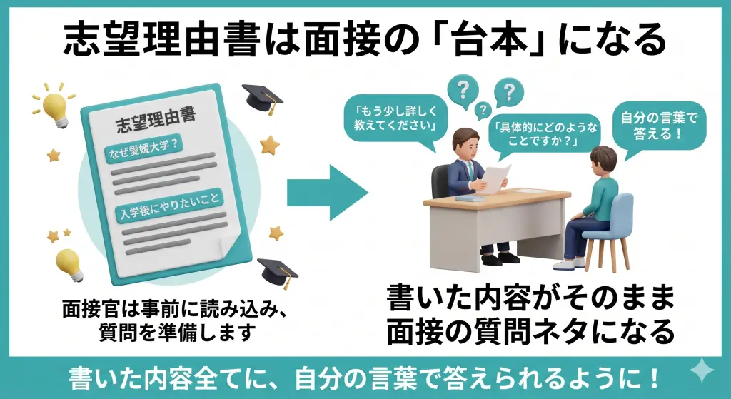 志望理由書は面接の「台本」になる