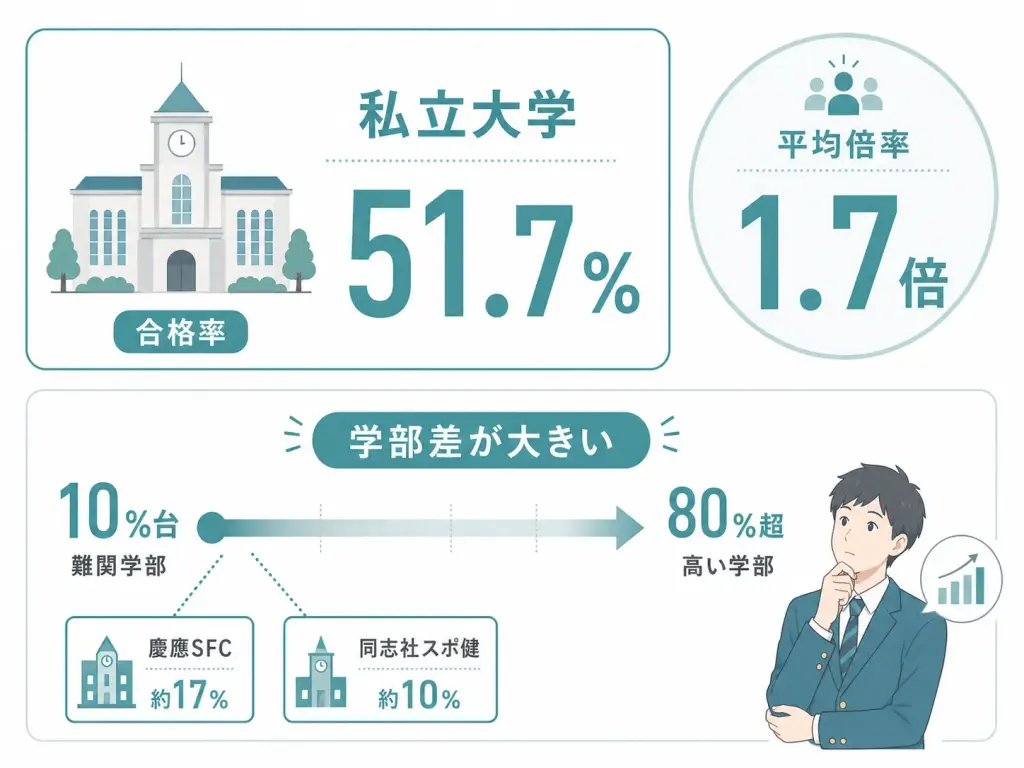 私立大学の合格率
