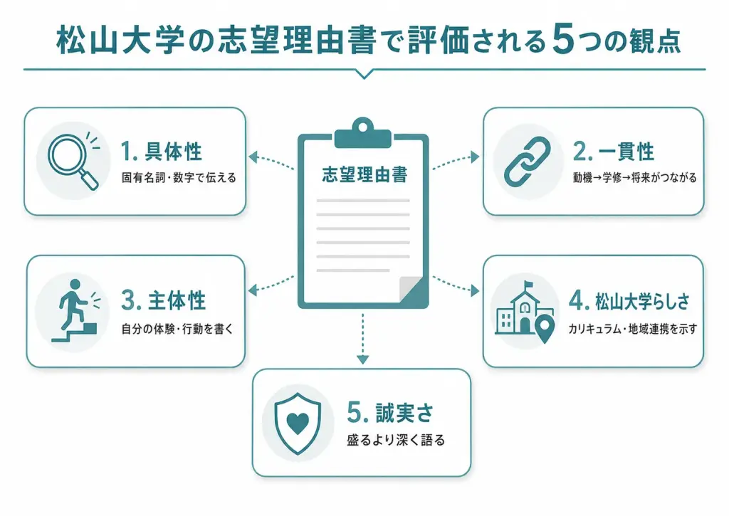 松山大学の志望理由書で評価される5つの観点