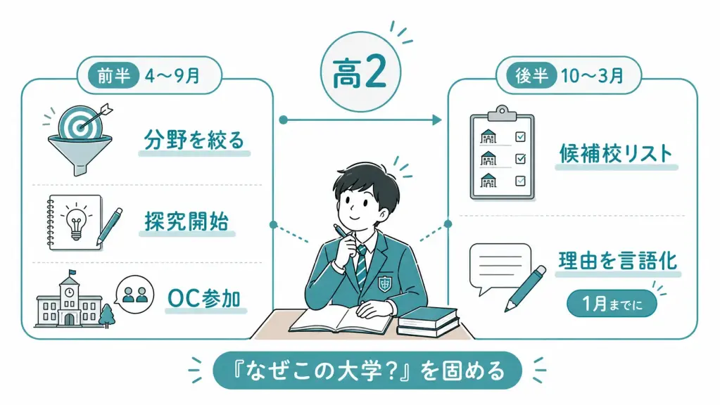 【高2】総合型選抜への本格準備を始める時期