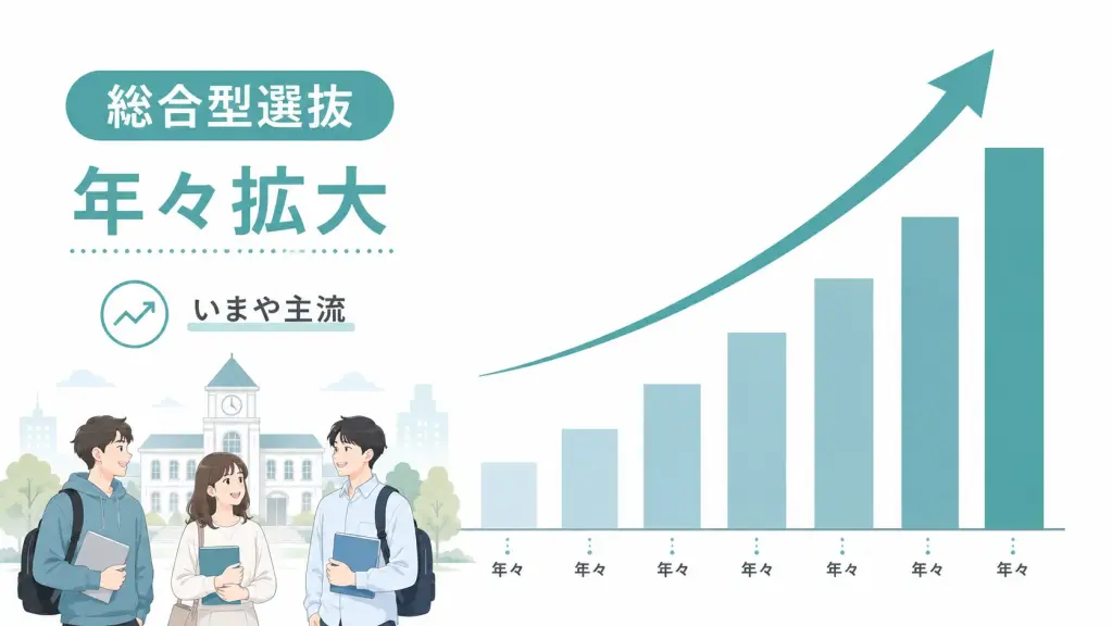 総合型選抜による入学者比率は年々拡大している
