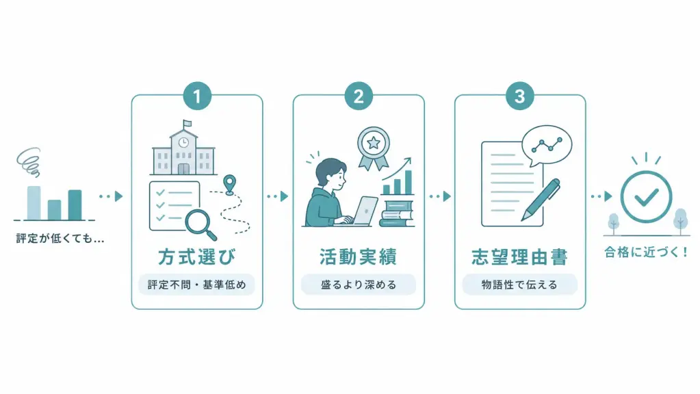評定が足りなくても合格する3つの戦略