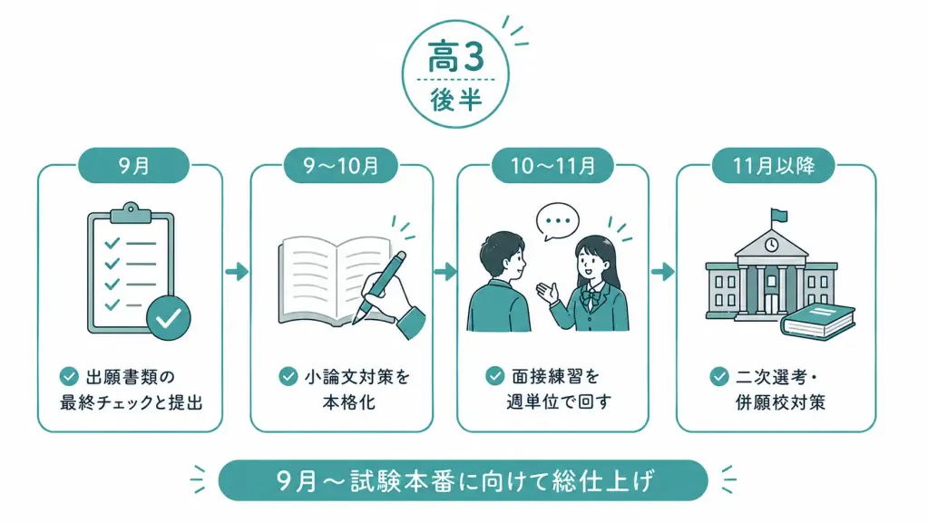 【高3後半】総合型選抜本番に向けて出願・小論文・面接で勝負を決める時期（9月〜試験本番）