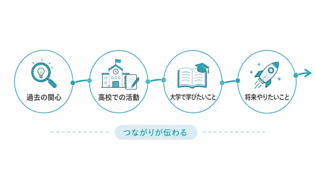 自分の経験を「点」ではなく「線」で語れる