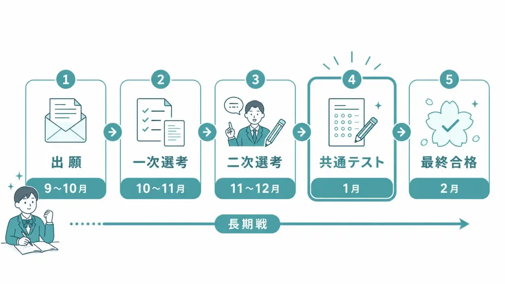 国公立大学の総合型選抜スケジュール