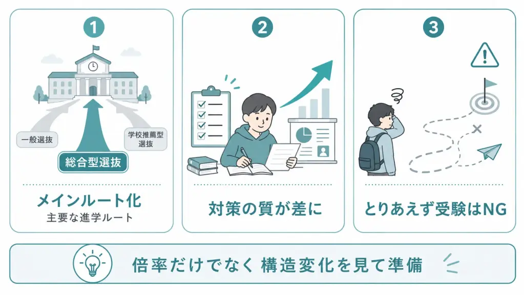 入試の構造そのものが変わっている前提で準備することが重要