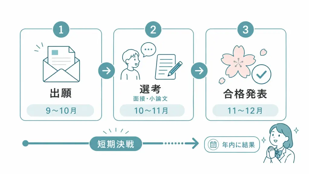 私立大学の総合型選抜スケジュール