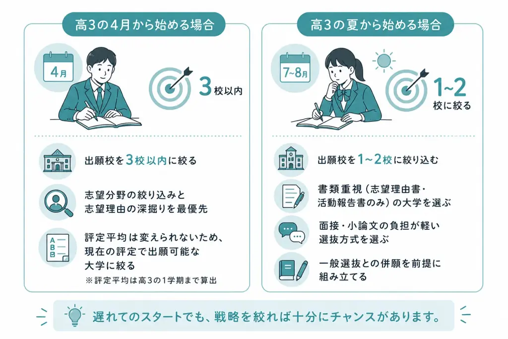 総合型選抜の対策を遅れて始める場合のリカバリー戦略