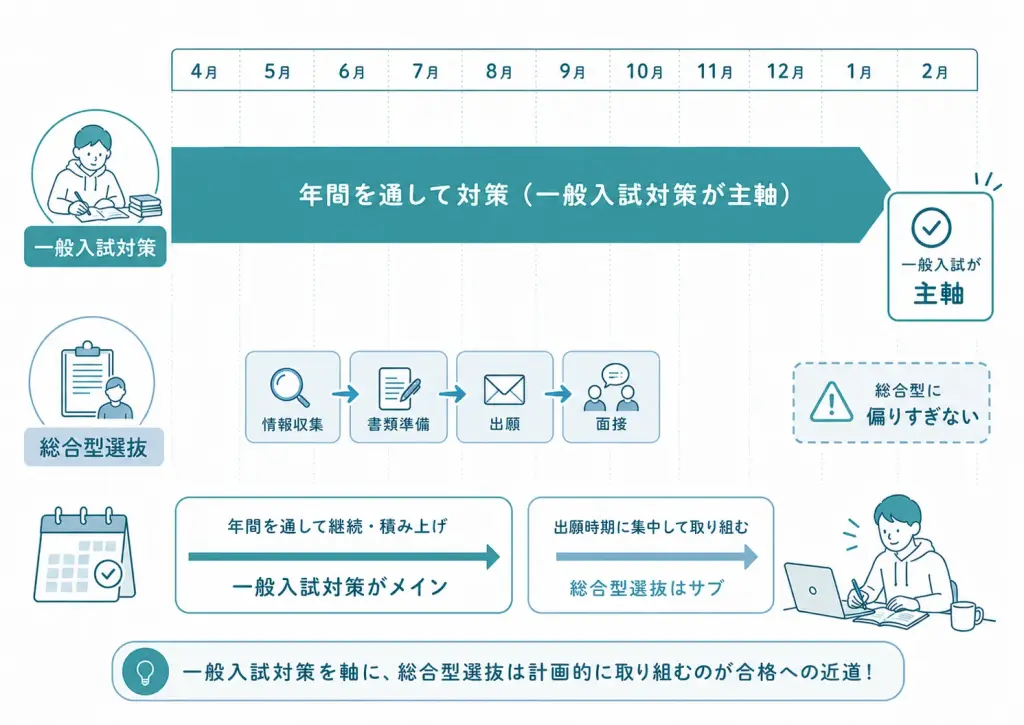 浪人生のための総合型選抜 対策スケジュール