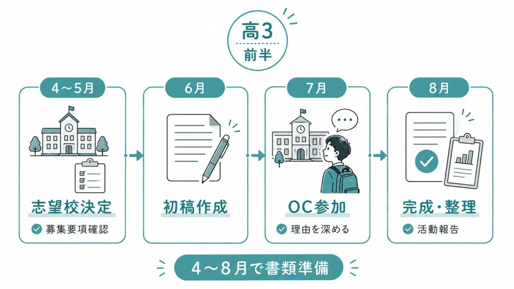 【高3前半】総合型選抜の志望理由書と書類の土台を固める時期