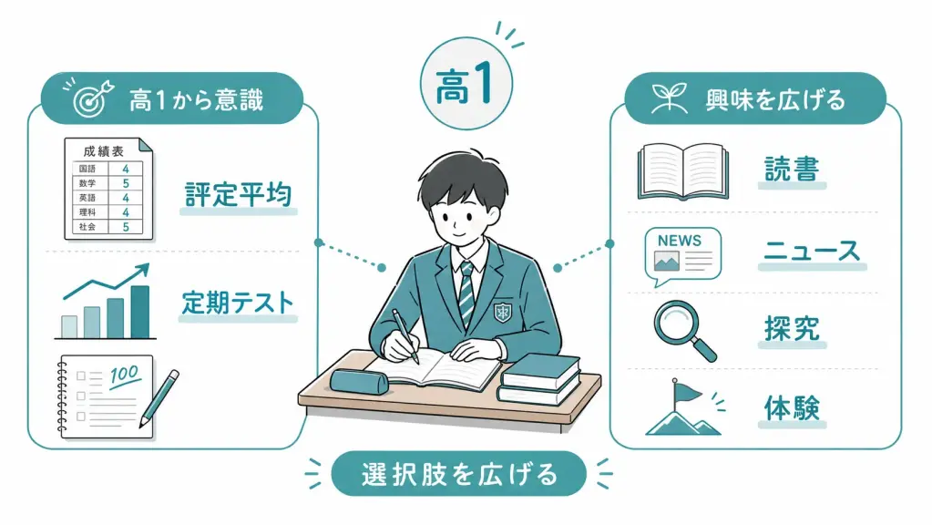 【高1】総合型選抜に向けて将来の選択肢を広げる時期