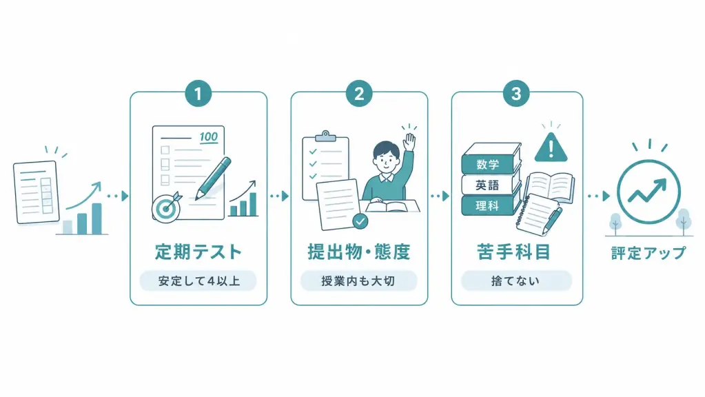 今から評定を上げる現実的な方法