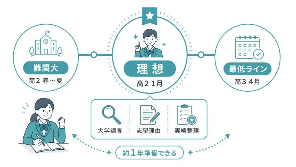 総合型選抜の理想スタートは高2の1月、最低でも高3の4月