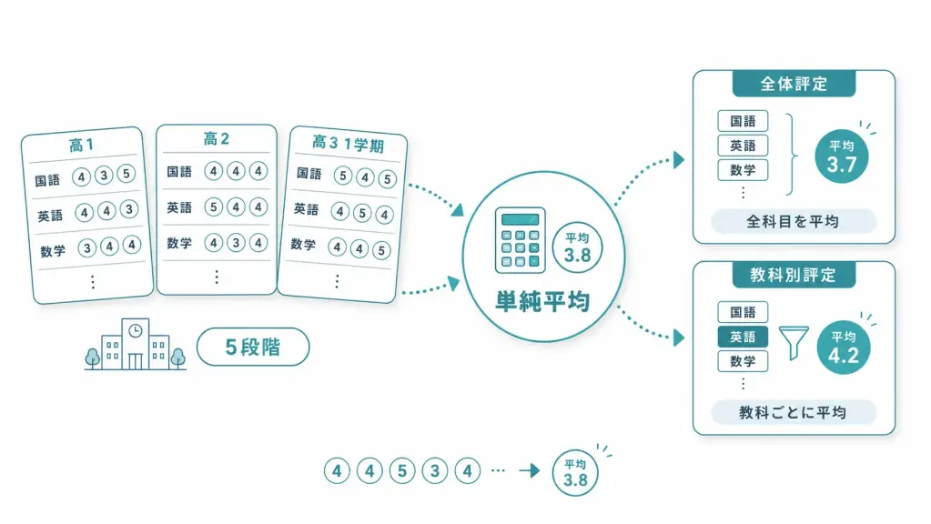 評定平均の計算方法（全体評定／教科別評定）
