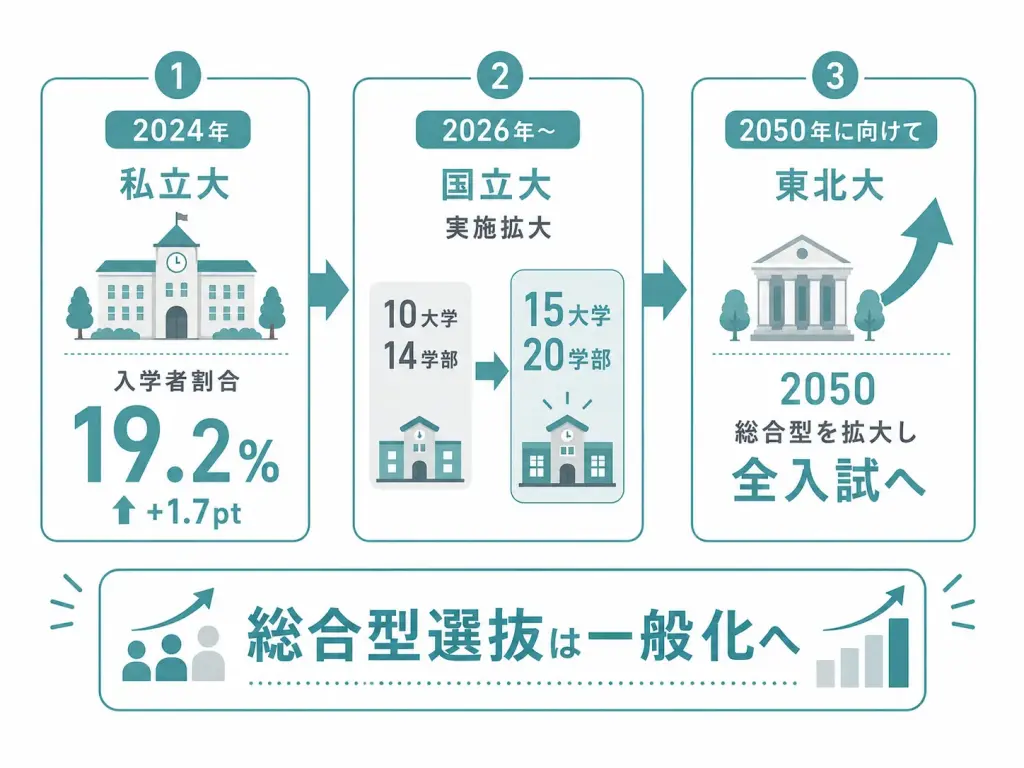 総合型選抜は拡大中
