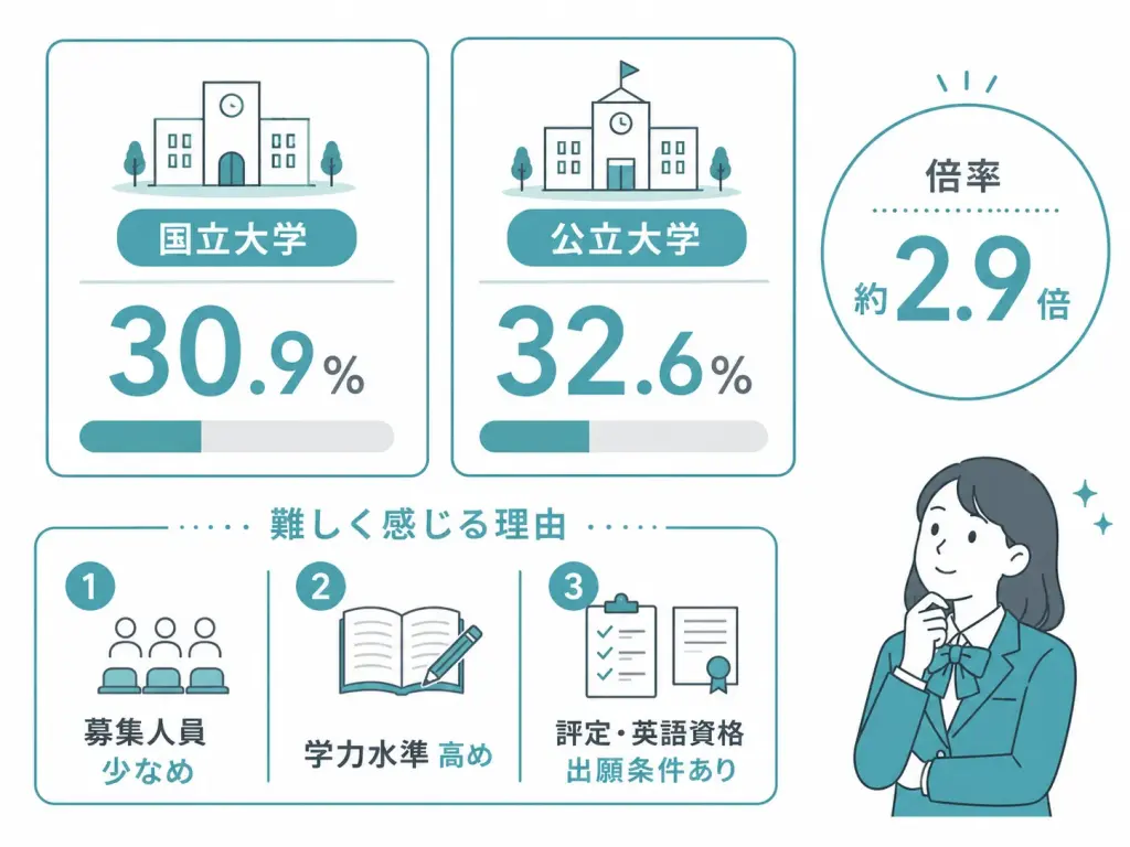 国公立大学の合格率（令和6年度データ）
