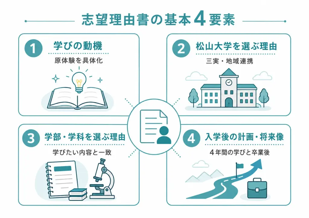 松山大学の志望理由書｜基本となる4つの構成要素