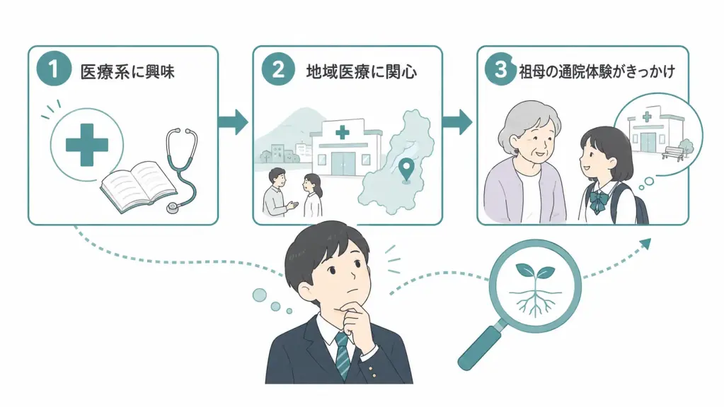 将来やりたいこと・学びたいことを深掘りできる人
