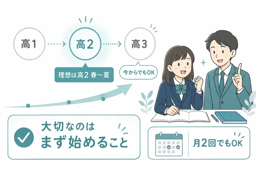 総合型選抜の塾は「高2の春〜夏」スタートが理想。でも遅くても始める価値はある