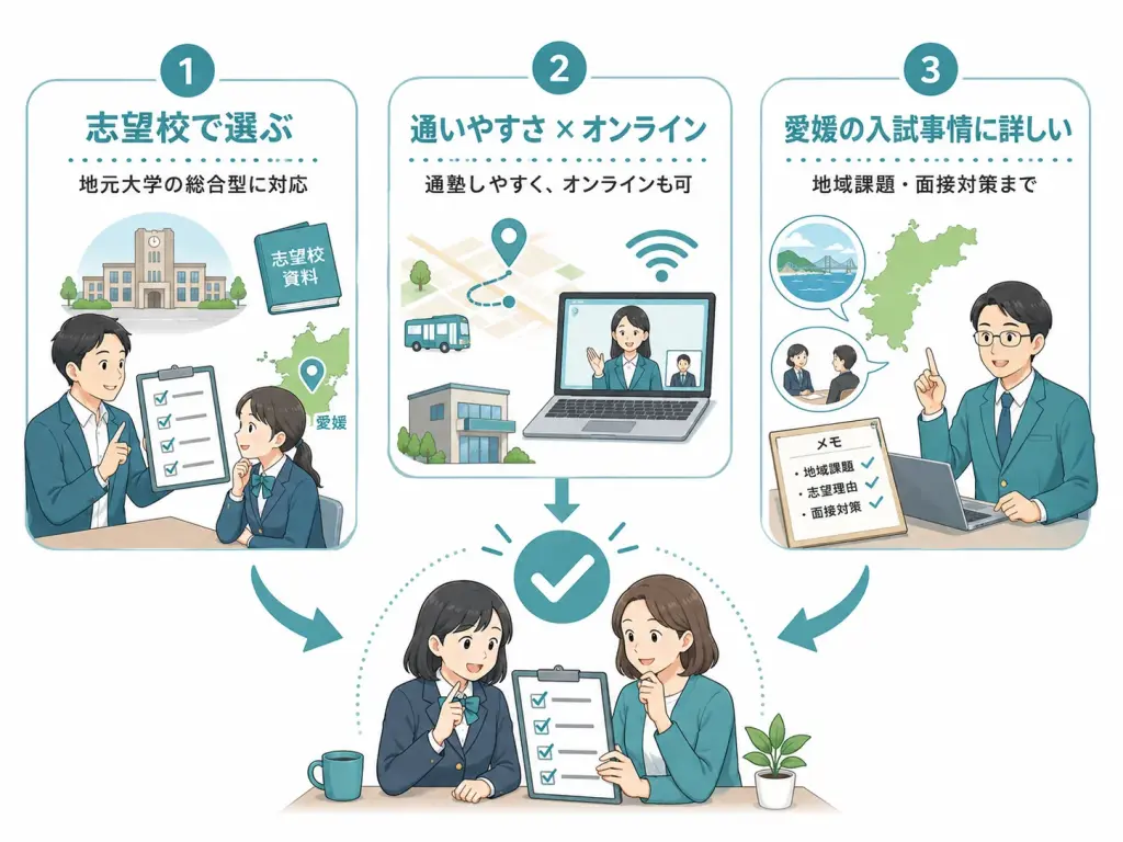 愛媛で塾を選ぶときに特に見るべきポイント