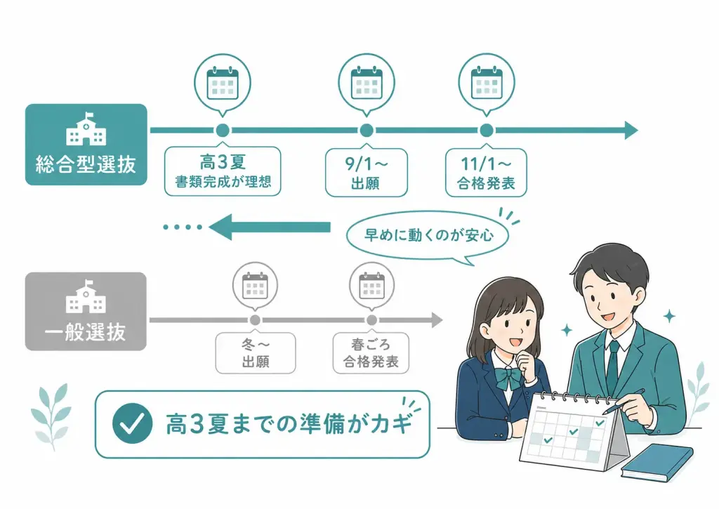 総合型選抜は一般選抜より