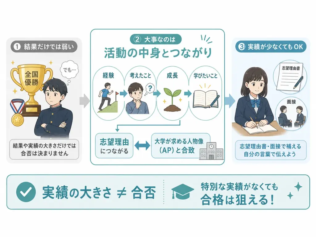 実績のレベルでは、合否は決まらない