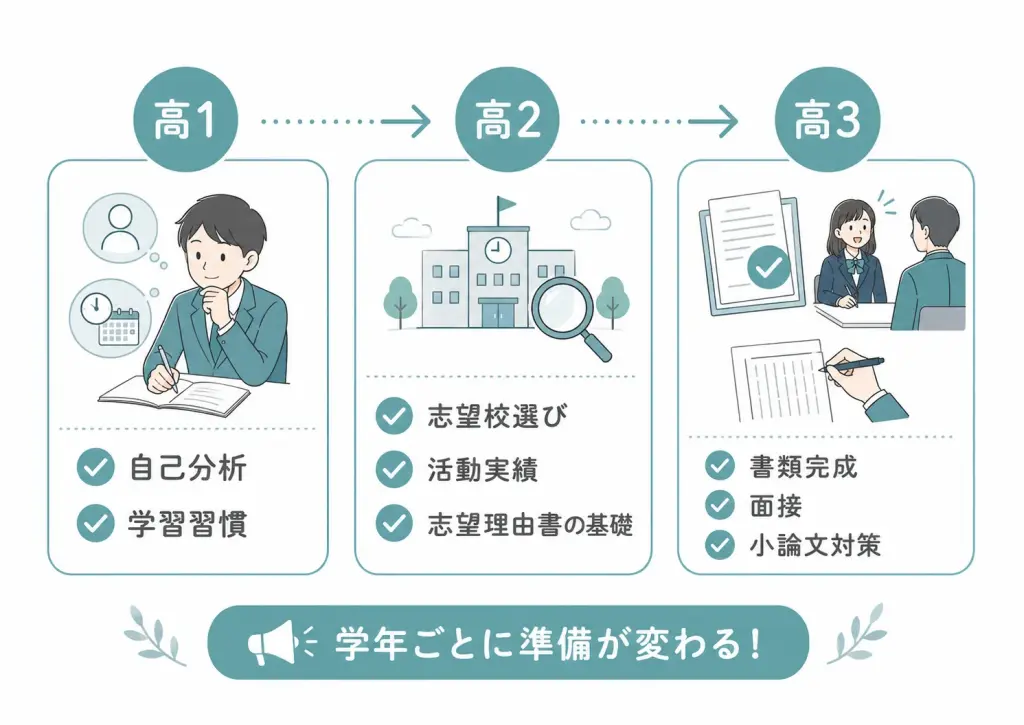 【学年別】総合型選抜対策はいつから・何を始めればいい？