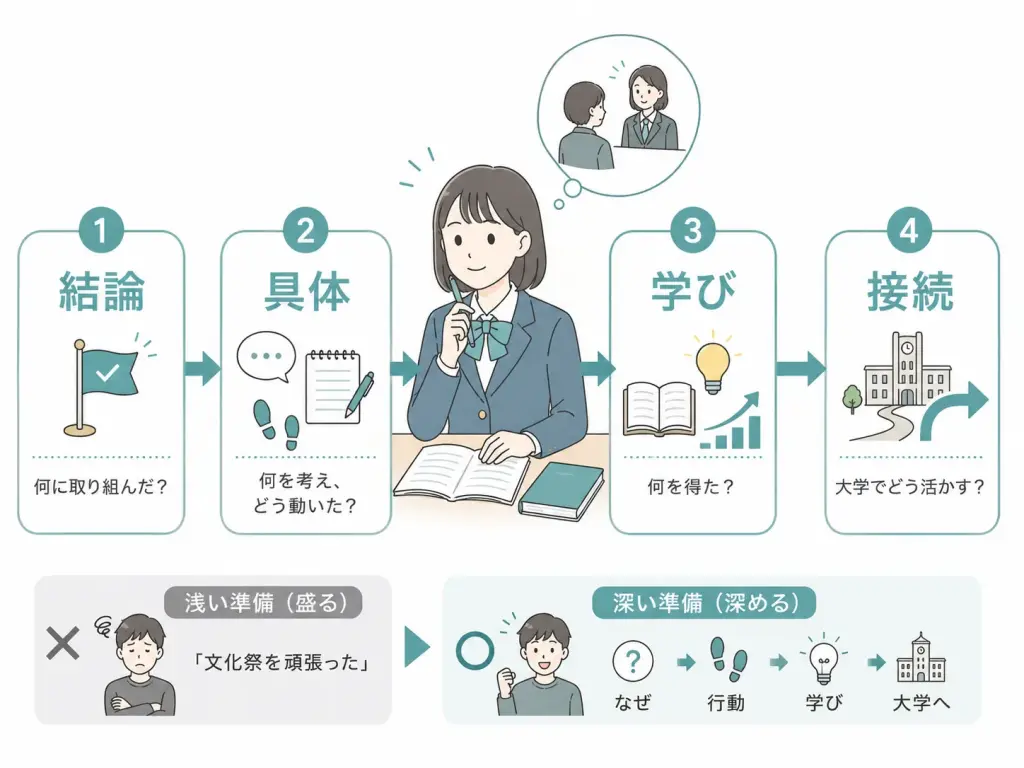 経験を「深める」準備の型