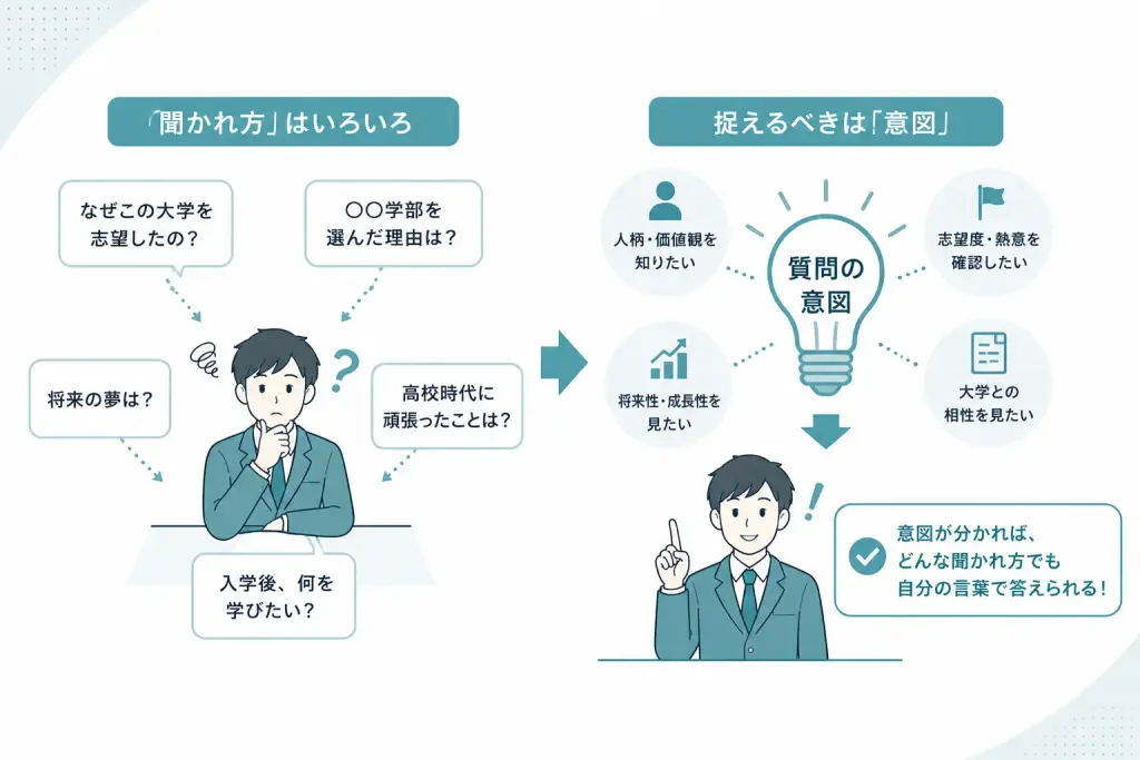 面接の質問は「聞かれ方」ではなく「意図」で捉える