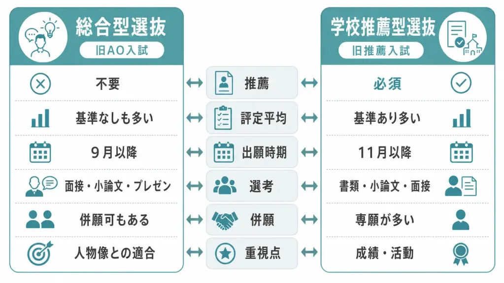 総合型選抜と学校推薦型選抜の違い