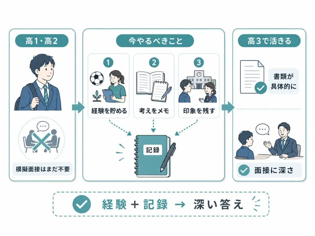 高1・高2のうちからできる準備もある