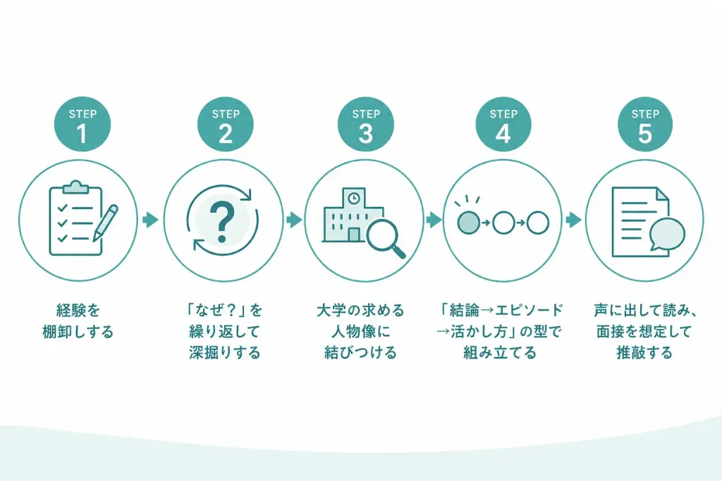 自己PRの書き方【5ステップ】