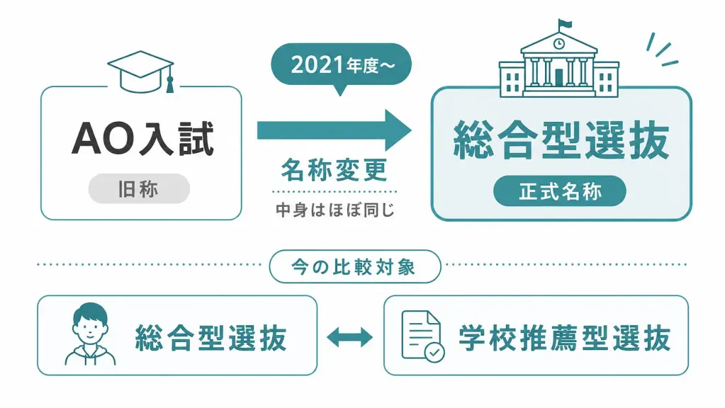 AO入試は「総合型選抜」に名称変更された