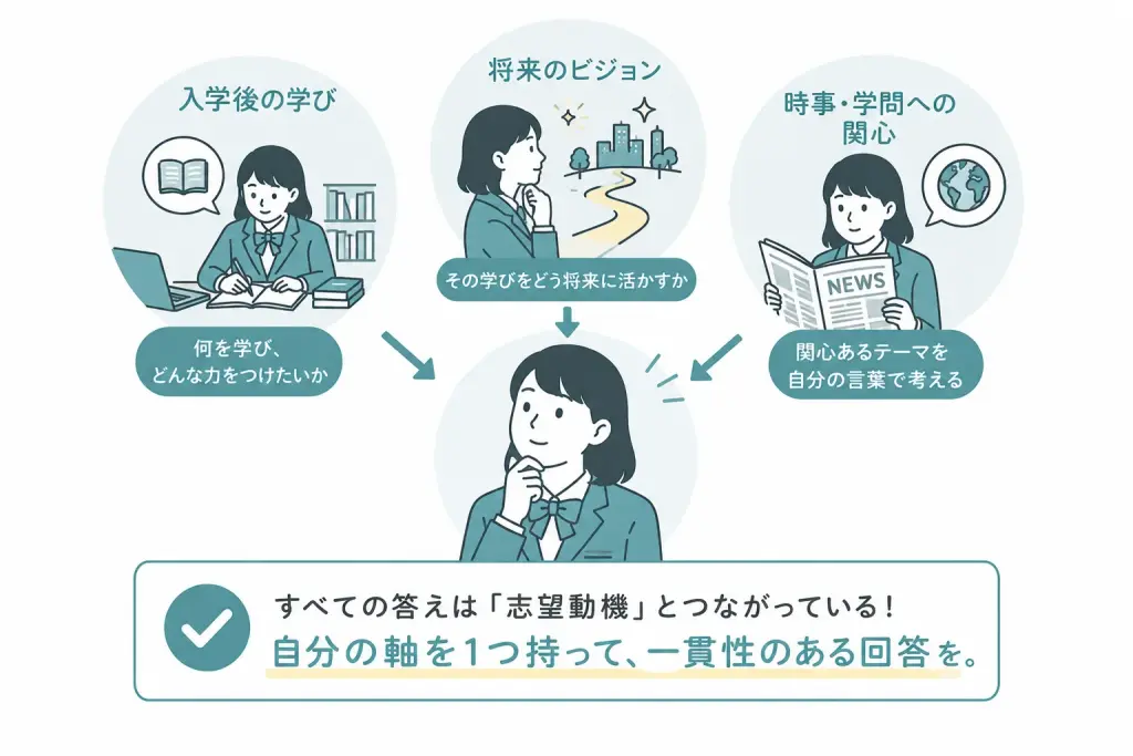 ④将来・入学後・時事/学問への関心について