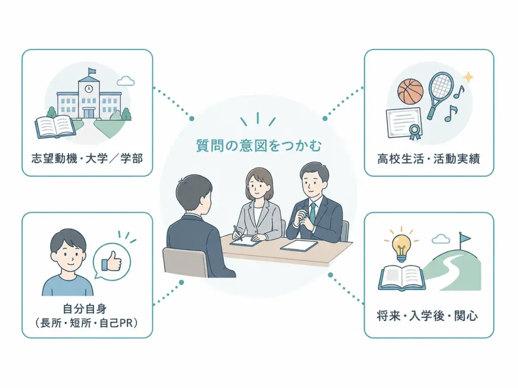 総合型選抜の面接で問われるのは大きく4カテゴリー