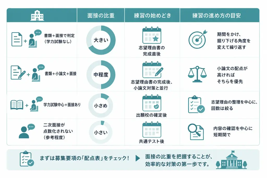 面接練習「いつから」は志望校の学部・配点によって変わる