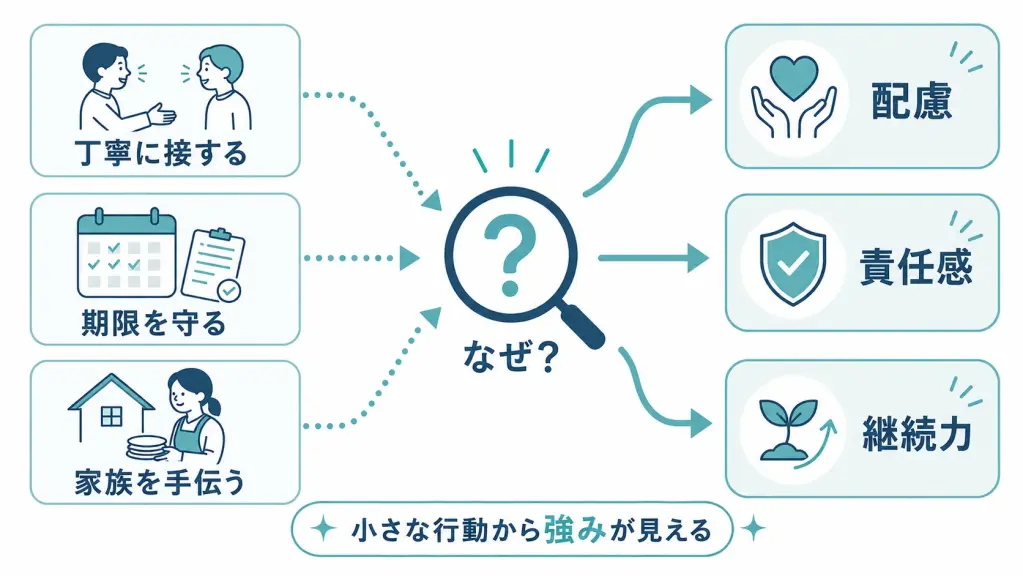 実績がない人の自己PR 日常の行動を掘り下げる
