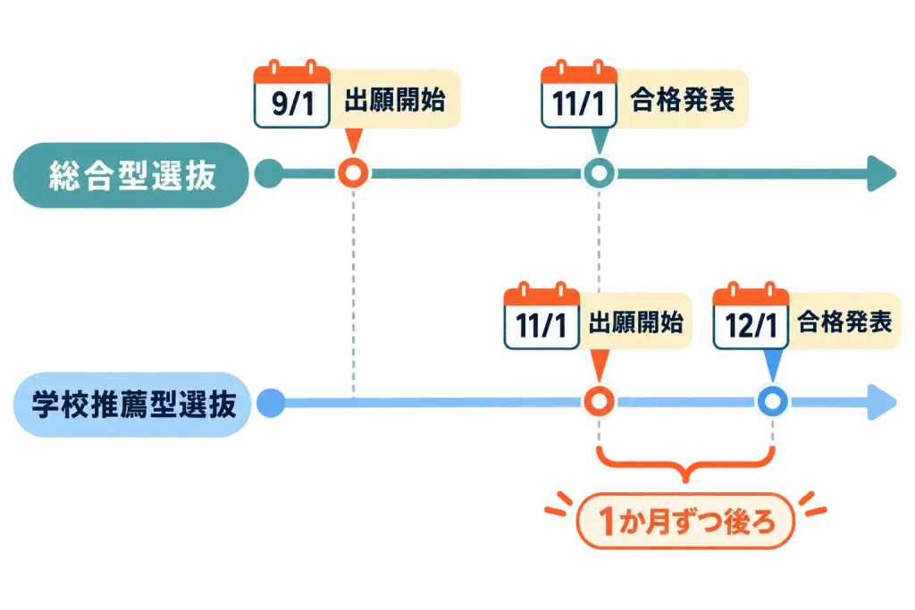 総合型選抜の併願で押さえておく日程の枠【2027年度入試】