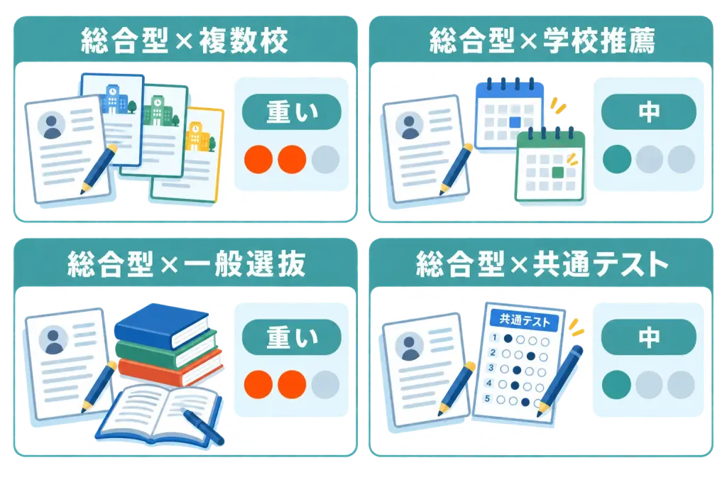 総合型選抜の併願パターン4つと、それぞれの負荷