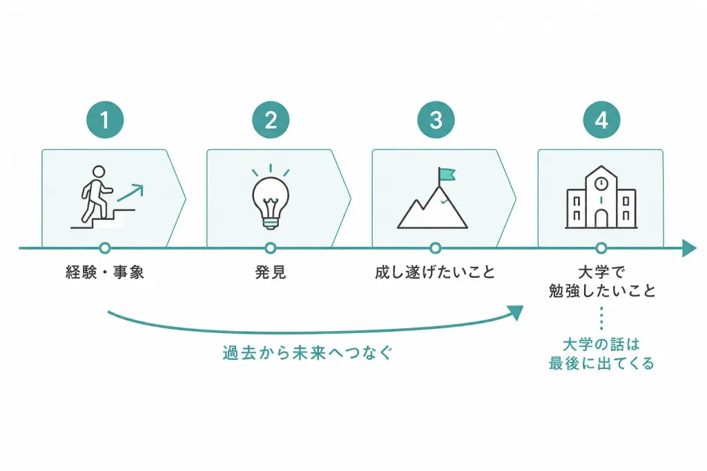 志望理由書の構成は4つのブロックでできている