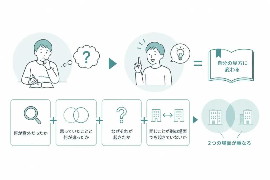 ①経験から②発見を見つけ方