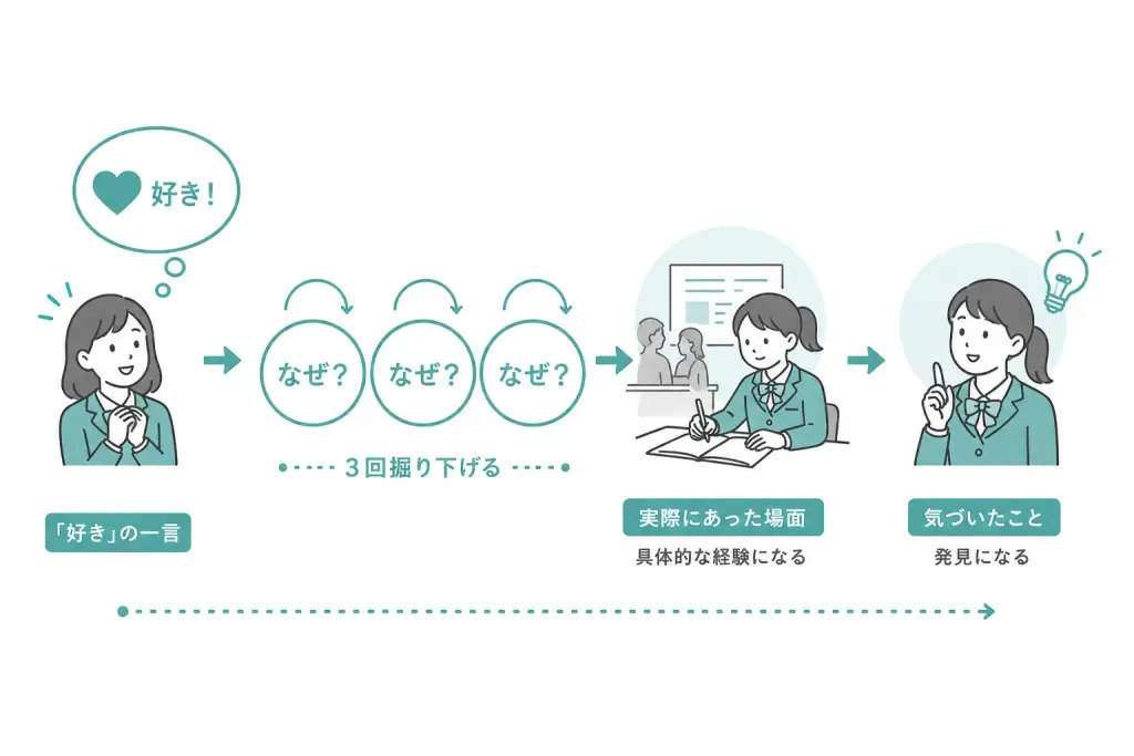「なぜ」を3回掘る
