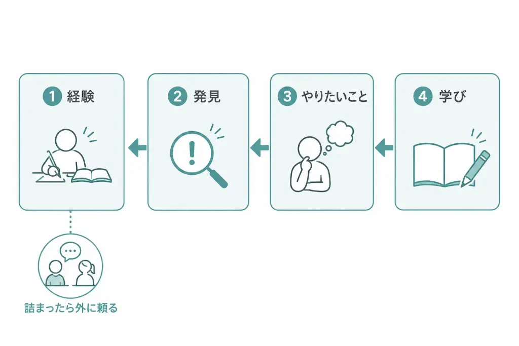 詰まったら、1つ前のブロックに戻る