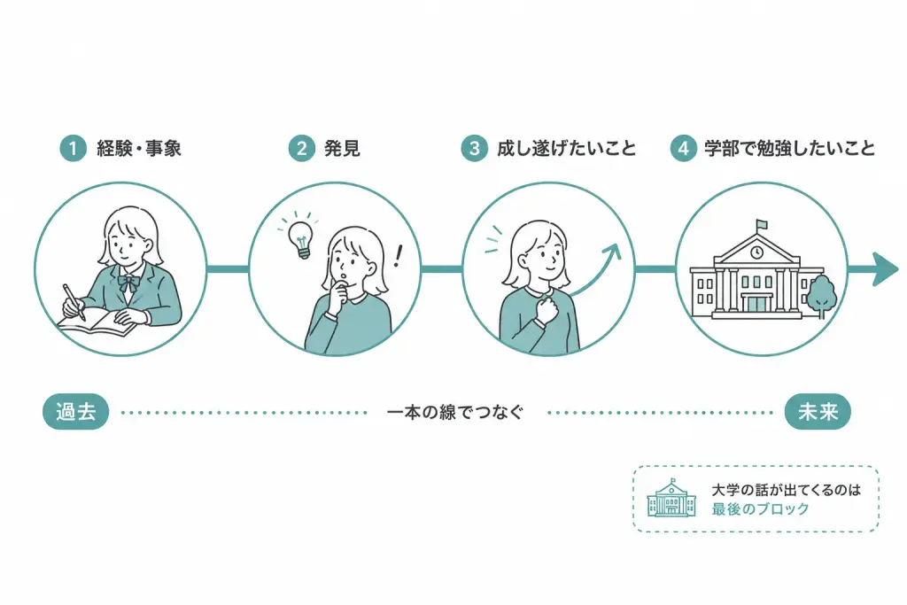 4ブロックの構成で、字数を気にせず書く