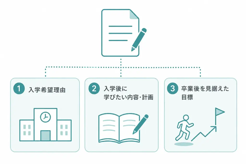 要項が求めている3つの内容