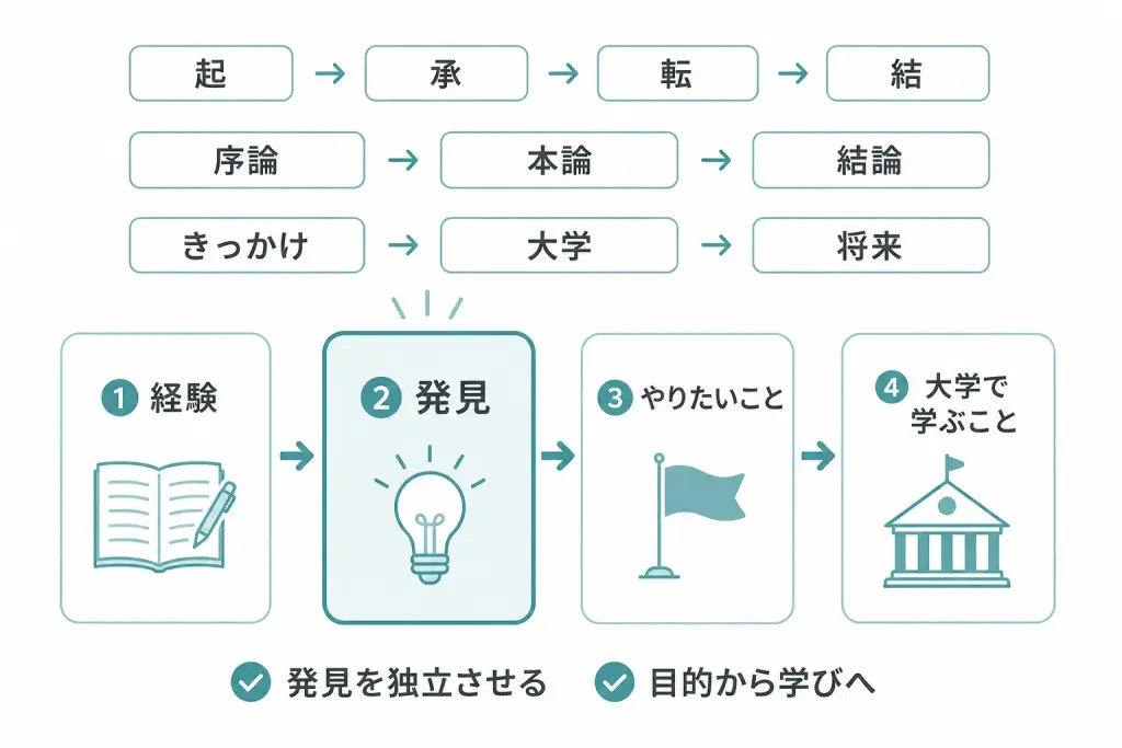 よくある構成テンプレートとの違い