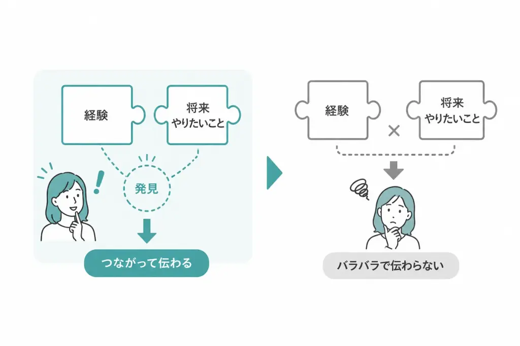 決定的な違いは、②の発見がないこと