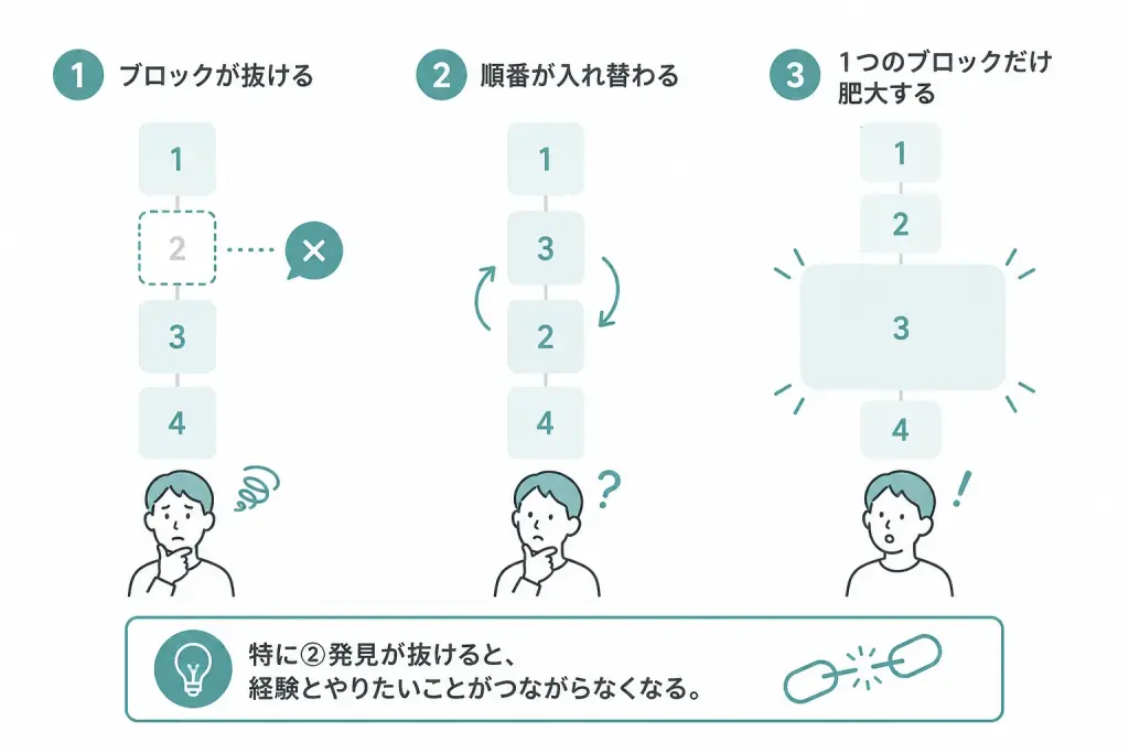 構成が崩れる3つのパターン