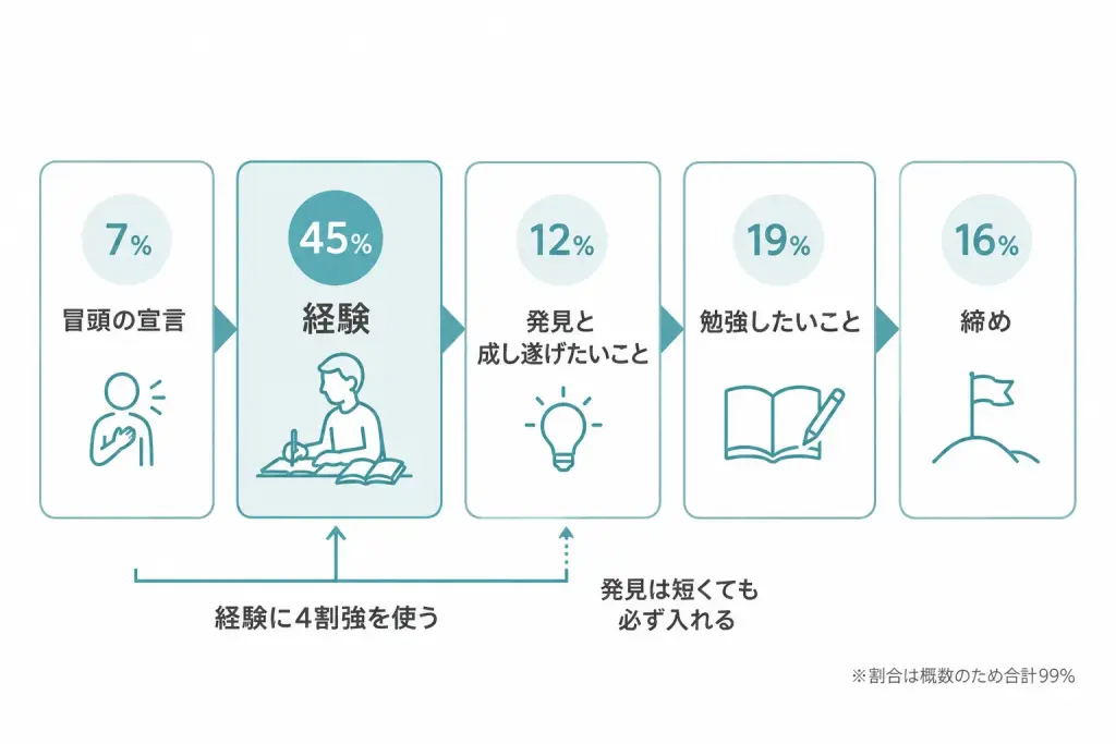 ブロックごとの分量の目安