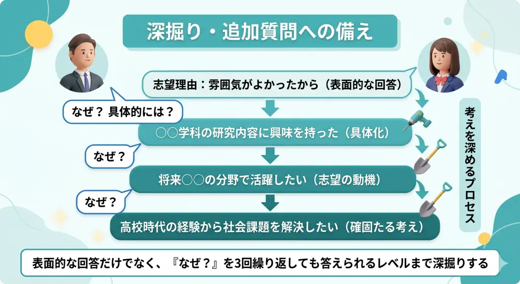 深掘り・追加質問への備え